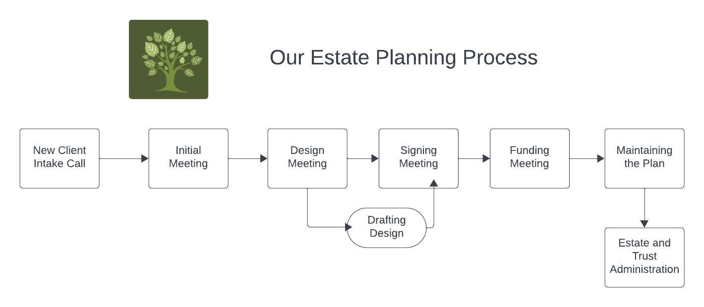 Estate Planning Process